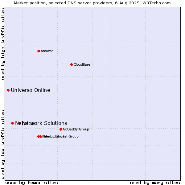 Market position of Network Solutions vs. Netafraz vs. Universo Online