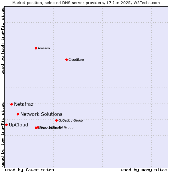 Market position of Network Solutions vs. Netafraz vs. UpCloud