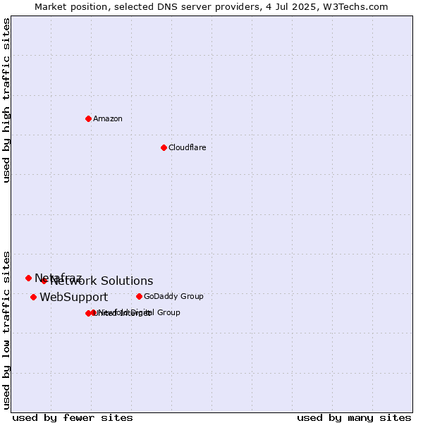 Market position of Network Solutions vs. WebSupport vs. Netafraz