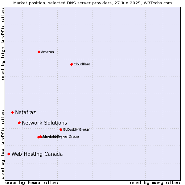 Market position of Network Solutions vs. Netafraz vs. Web Hosting Canada