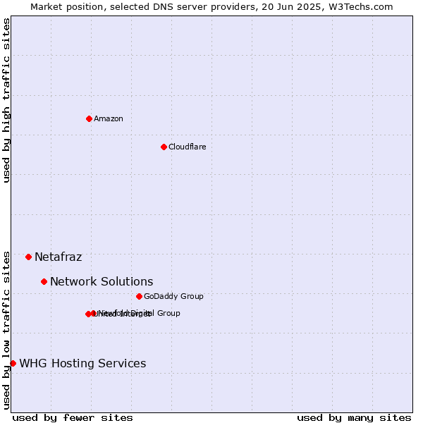 Market position of Network Solutions vs. Netafraz vs. WHG Hosting Services