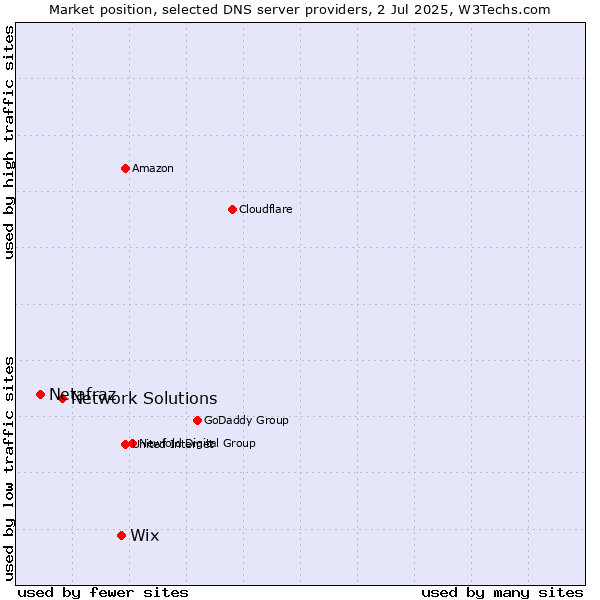 Market position of Wix vs. Network Solutions vs. Netafraz