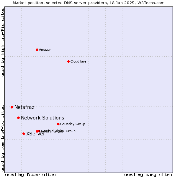 Market position of XServer vs. Network Solutions vs. Netafraz