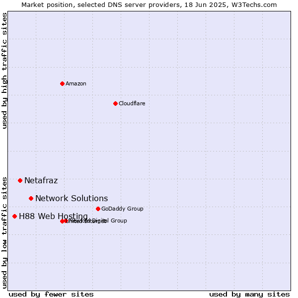 Market position of Network Solutions vs. Netafraz vs. H88 Web Hosting
