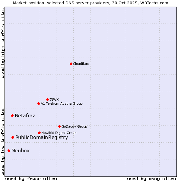 Market position of PublicDomainRegistry vs. Netafraz vs. Neubox