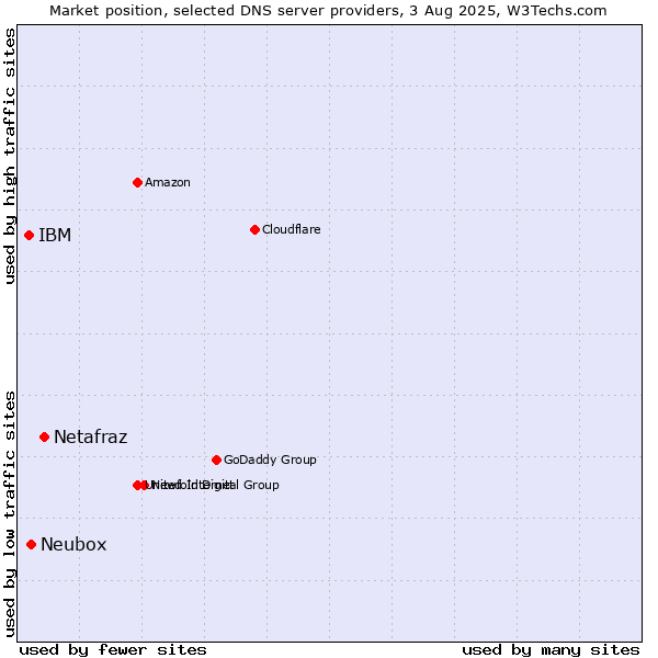 Market position of Netafraz vs. Neubox vs. IBM