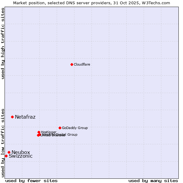 Market position of Netafraz vs. Neubox vs. Swizzonic