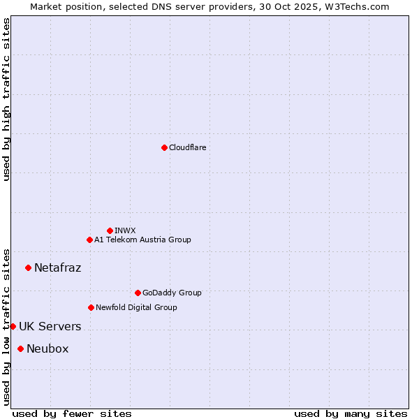Market position of Netafraz vs. Neubox vs. UK Servers