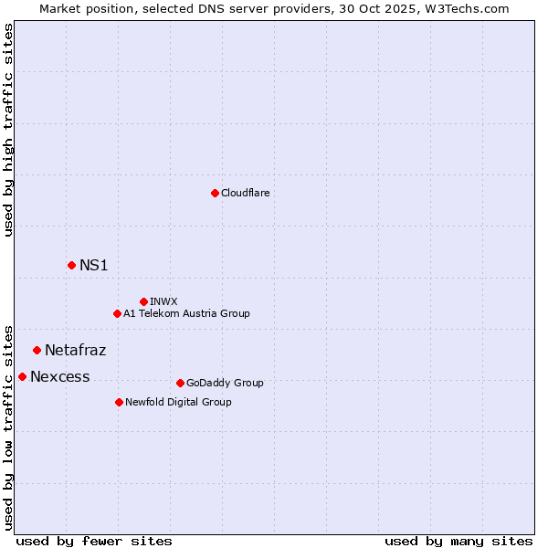 Market position of NS1 vs. Netafraz vs. Nexcess