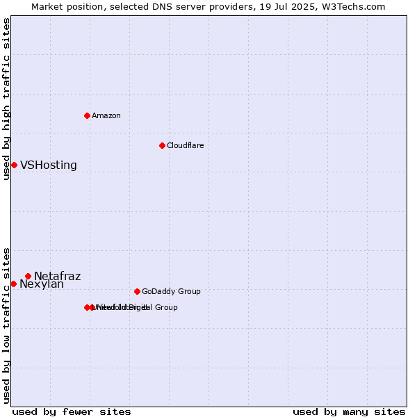 Market position of Netafraz vs. VSHosting vs. Nexylan