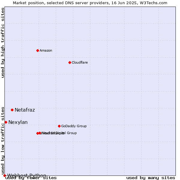 Market position of Netafraz vs. Nexylan vs. Webhost Python