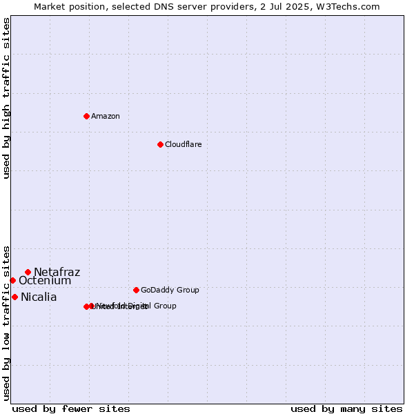 Market position of Netafraz vs. Nicalia vs. Octenium