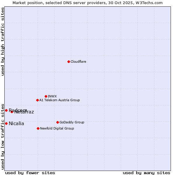 Market position of Netafraz vs. Radcom vs. Nicalia