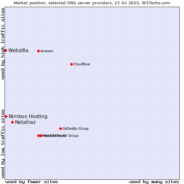 Market position of Netafraz vs. Nimbus Hosting vs. Webzilla