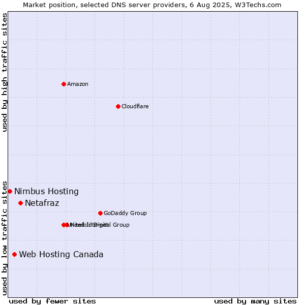 Market position of Netafraz vs. Web Hosting Canada vs. Nimbus Hosting
