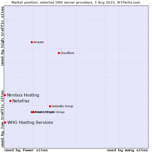 Market position of Netafraz vs. Nimbus Hosting vs. WHG Hosting Services