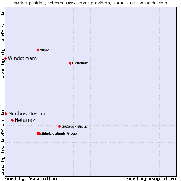 Market position of Netafraz vs. Nimbus Hosting vs. Windstream