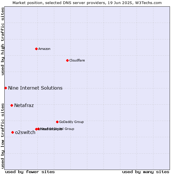 Market position of o2switch vs. Netafraz vs. Nine Internet Solutions