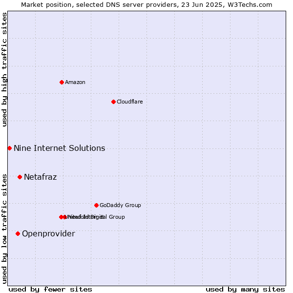 Market position of Netafraz vs. Openprovider vs. Nine Internet Solutions
