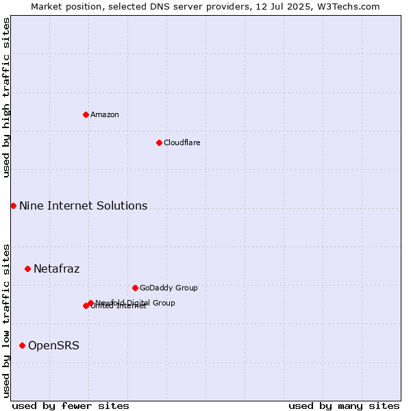 Market position of Netafraz vs. OpenSRS vs. Nine Internet Solutions