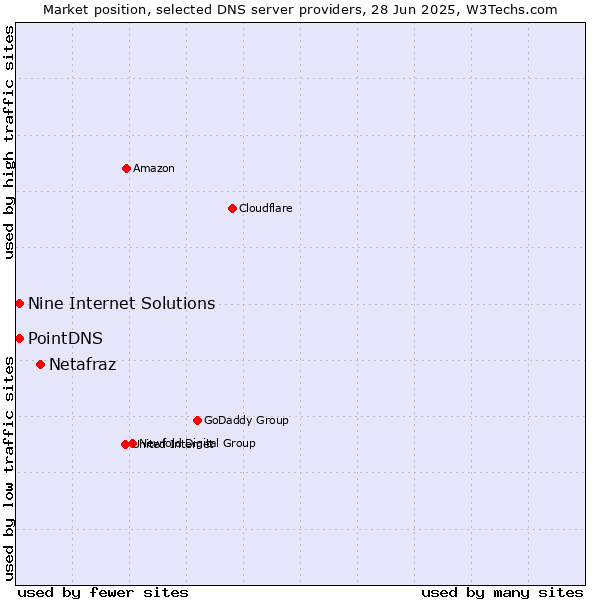 Market position of Netafraz vs. PointDNS vs. Nine Internet Solutions