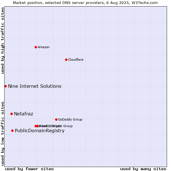Market position of PublicDomainRegistry vs. Netafraz vs. Nine Internet Solutions