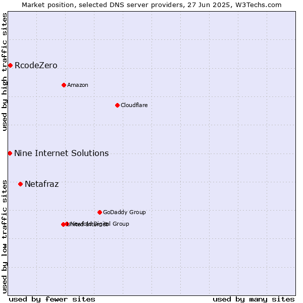 Market position of Netafraz vs. RcodeZero vs. Nine Internet Solutions