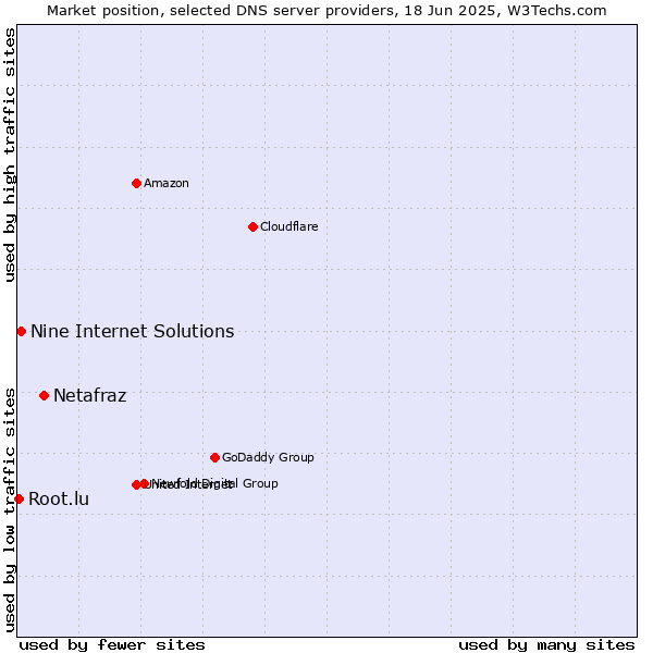 Market position of Netafraz vs. Nine Internet Solutions vs. Root.lu