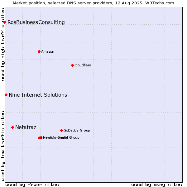 Market position of Netafraz vs. Nine Internet Solutions vs. RosBusinessConsulting