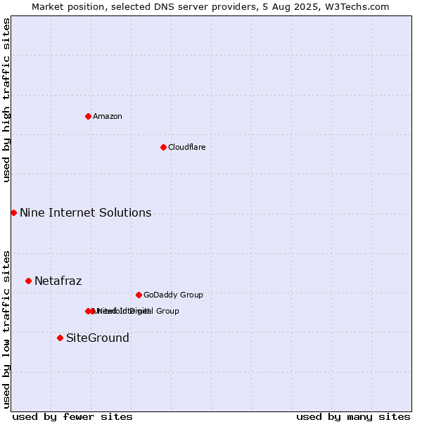Market position of SiteGround vs. Netafraz vs. Nine Internet Solutions