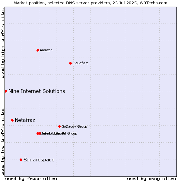 Market position of Squarespace vs. Netafraz vs. Nine Internet Solutions