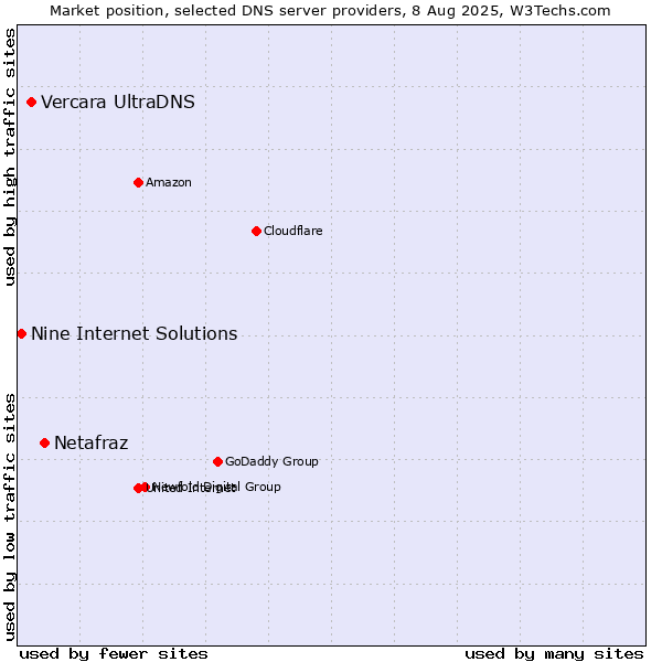 Market position of Netafraz vs. Vercara UltraDNS vs. Nine Internet Solutions