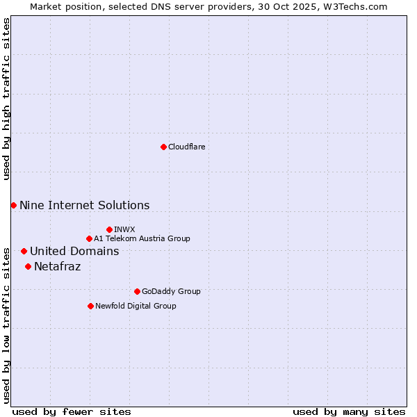 Market position of Netafraz vs. United Domains vs. Nine Internet Solutions