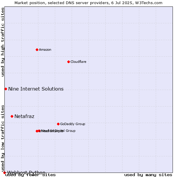 Market position of Netafraz vs. Nine Internet Solutions vs. Webhost Python