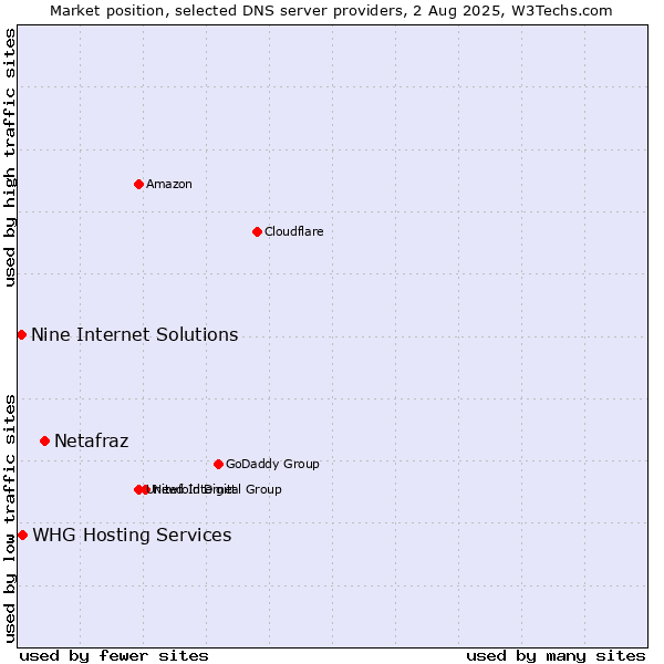 Market position of Netafraz vs. Nine Internet Solutions vs. WHG Hosting Services