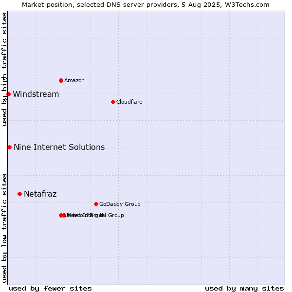 Market position of Netafraz vs. Nine Internet Solutions vs. Windstream