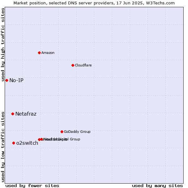 Market position of o2switch vs. Netafraz vs. No-IP
