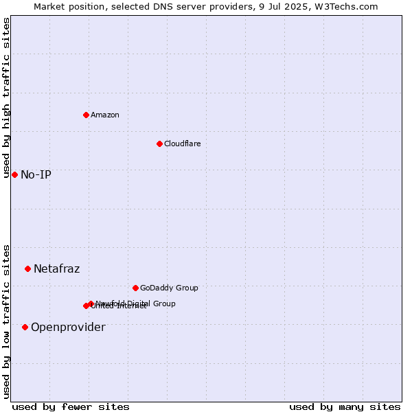 Market position of Netafraz vs. Openprovider vs. No-IP