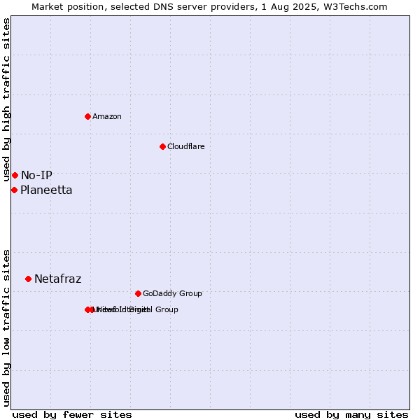 Market position of Netafraz vs. No-IP vs. Planeetta