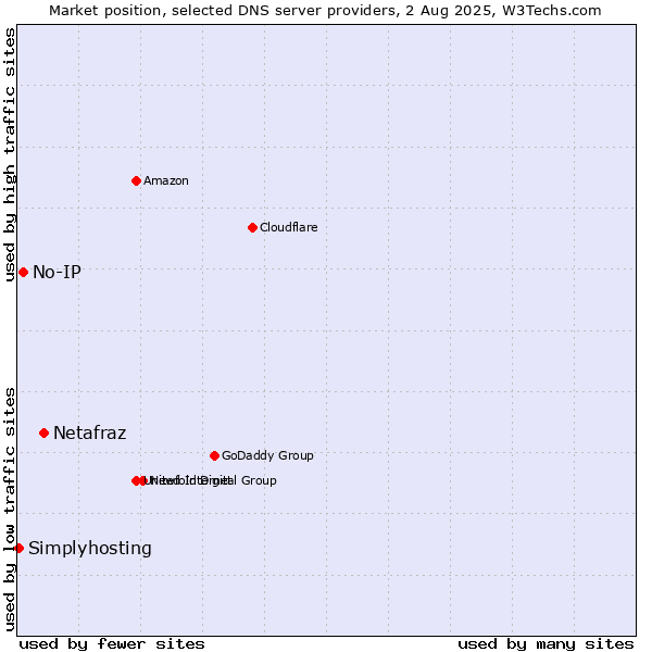 Market position of Netafraz vs. No-IP vs. Simplyhosting