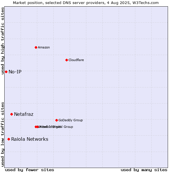 Market position of Netafraz vs. Raiola Networks vs. No-IP