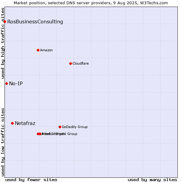 Market position of Netafraz vs. No-IP vs. RosBusinessConsulting