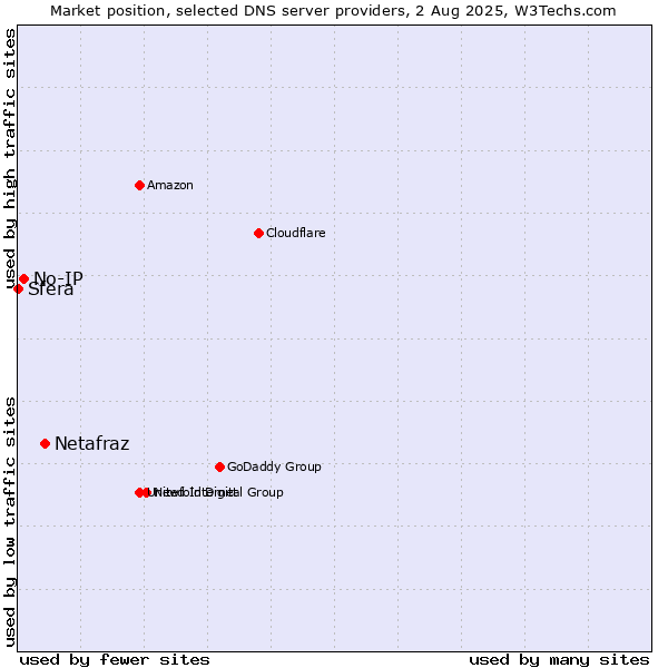 Market position of Netafraz vs. No-IP vs. Sfera