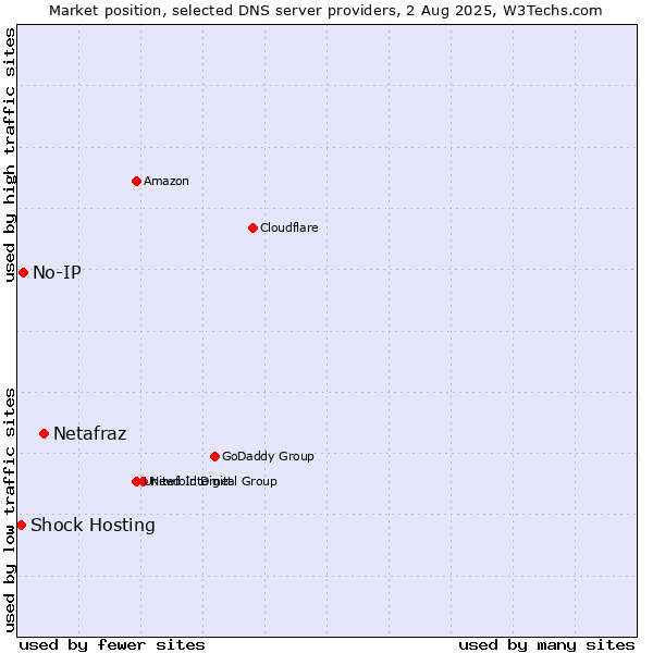 Market position of Netafraz vs. No-IP vs. Shock Hosting