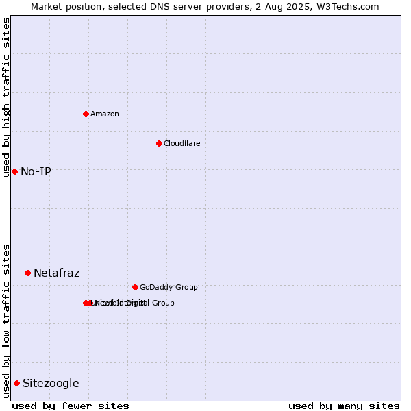 Market position of Netafraz vs. Sitezoogle vs. No-IP