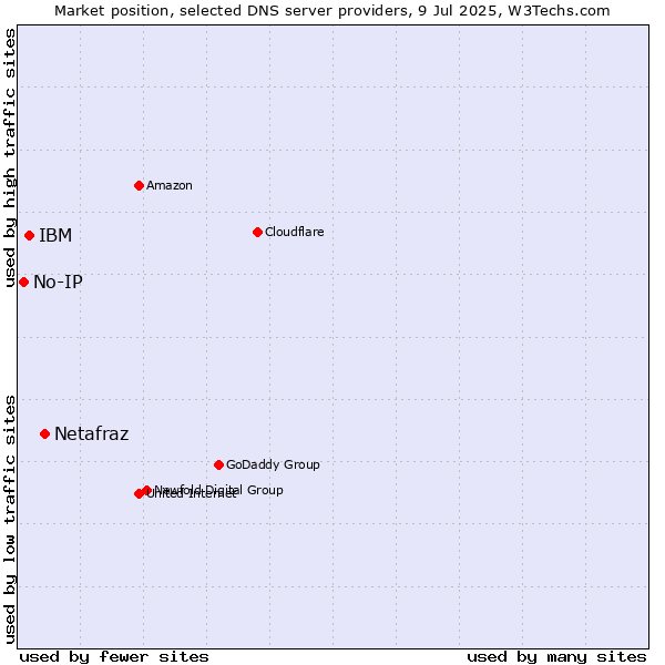 Market position of Netafraz vs. IBM vs. No-IP
