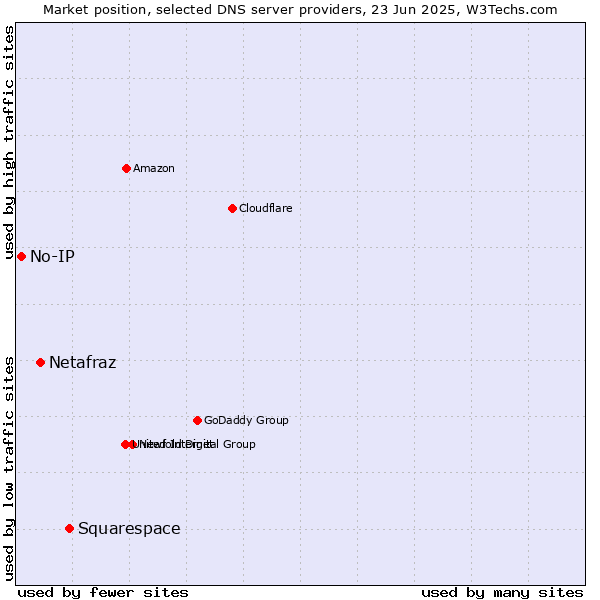 Market position of Squarespace vs. Netafraz vs. No-IP