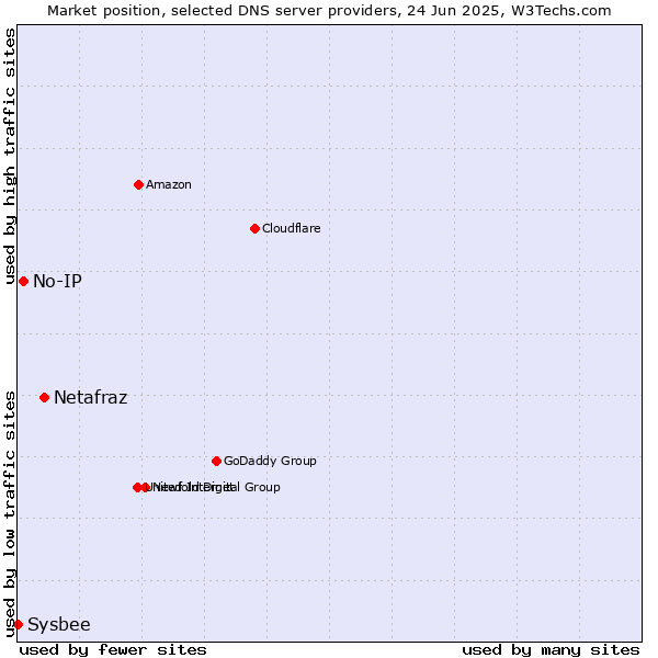Market position of Netafraz vs. No-IP vs. Sysbee