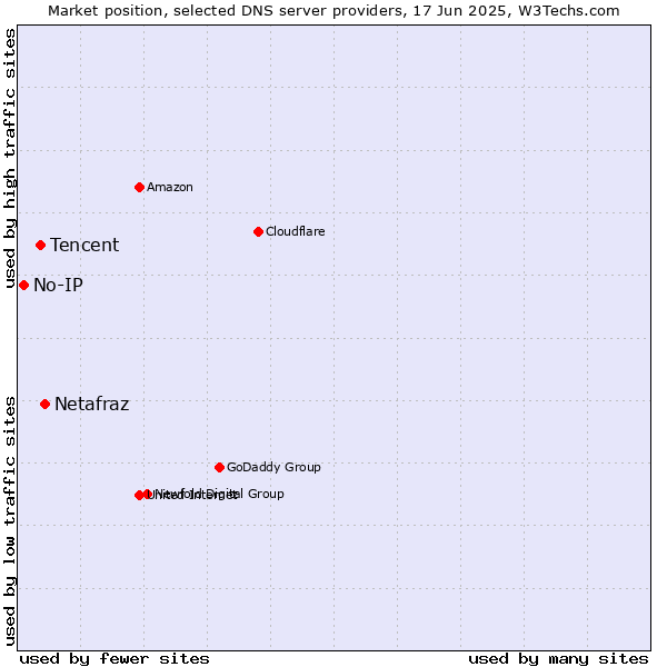 Market position of Netafraz vs. Tencent vs. No-IP