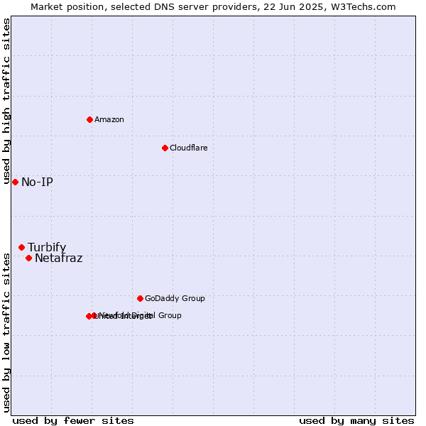 Market position of Netafraz vs. Turbify vs. No-IP